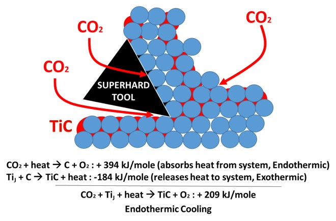 CO2 Application Profile Figure 2