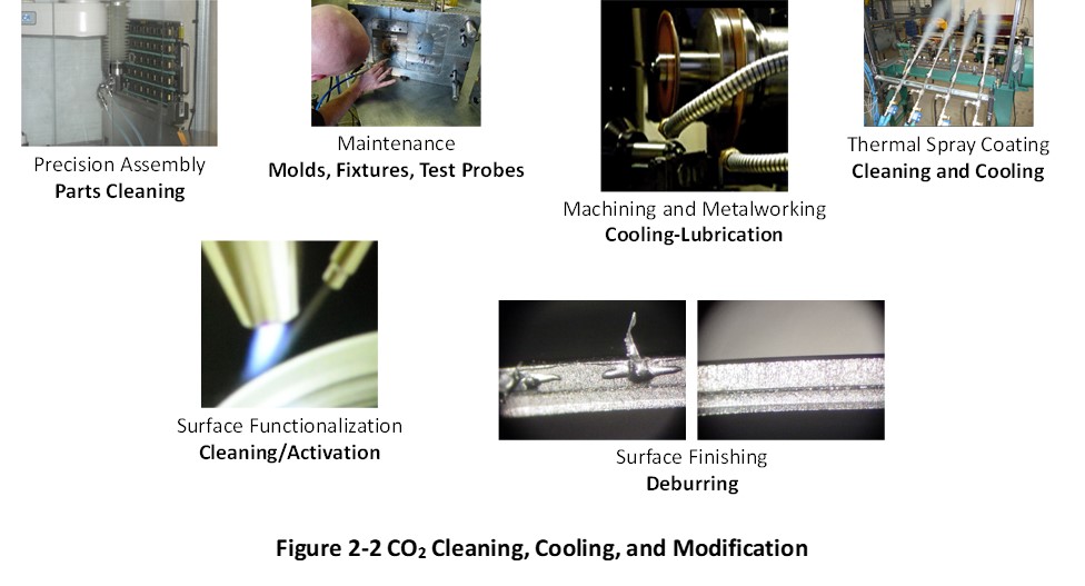 CO2 Processing Technology Figure 2-2