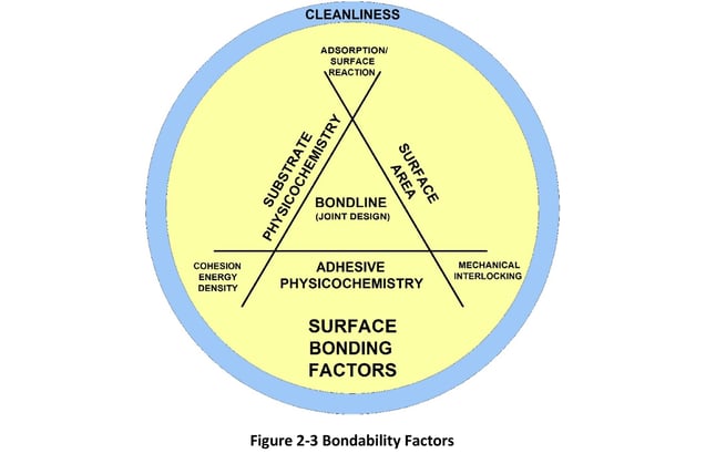 Figure 2-3 Bondability Factors